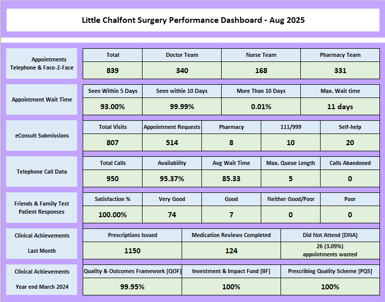 Performance Dashboard
