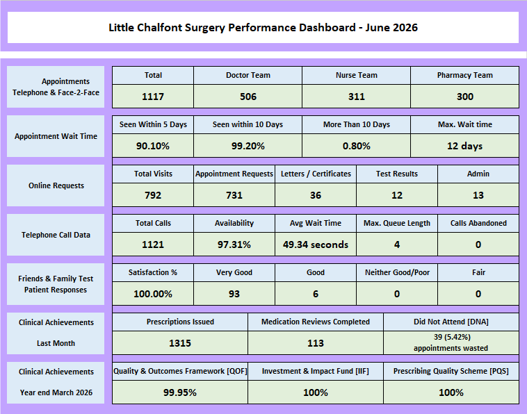 Performance Dashboard