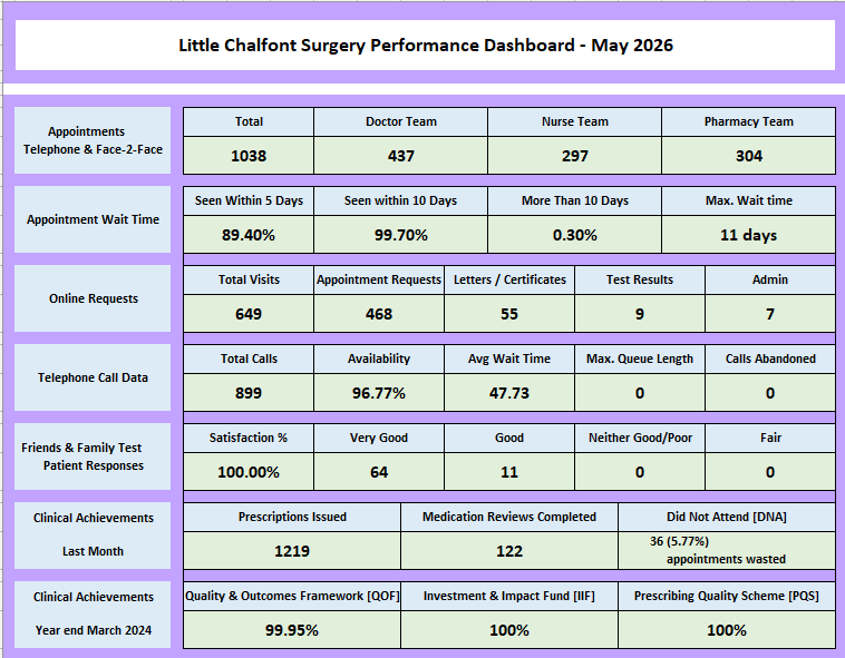 Performance Dashboard