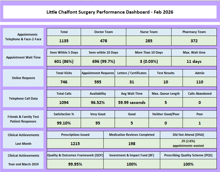 Performance Dashboard