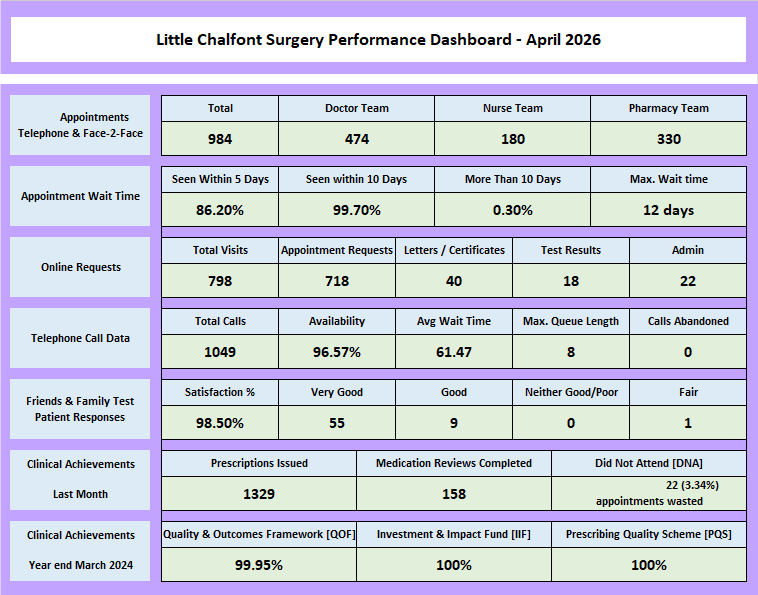 Performance Dashboard