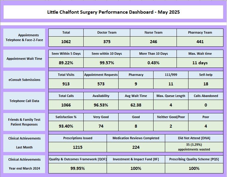 Performance Dashboard