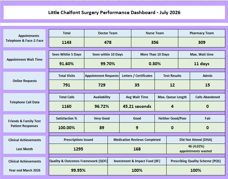Performance Dashboard